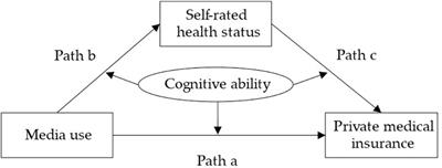 How Does Media Use Promote the Purchase of Private Medical Insurance? A Moderated Mediation Model